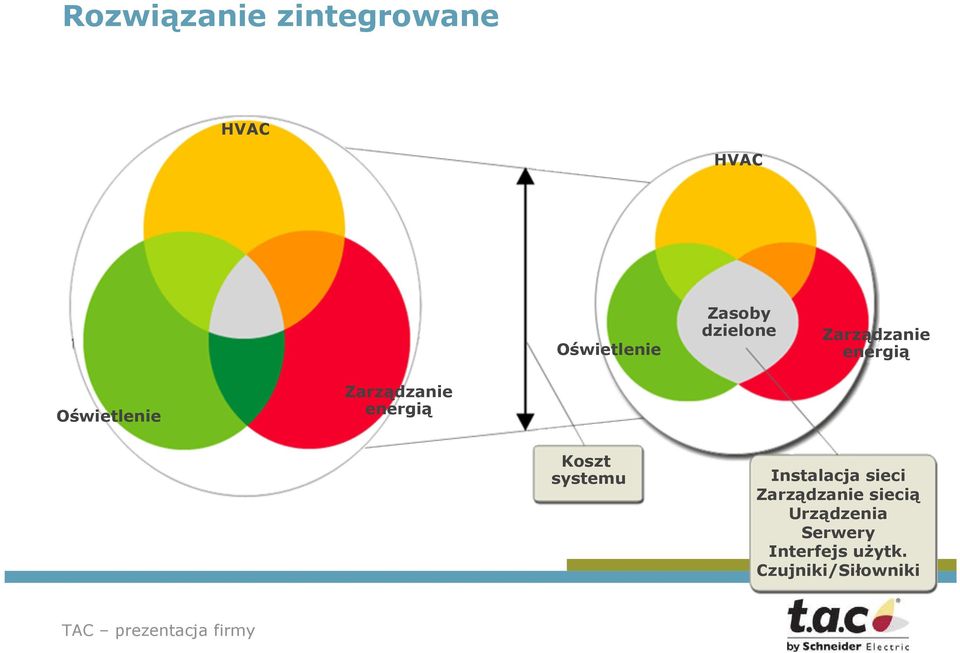 energią Koszt systemu Instalacja sieci Zarządzanie