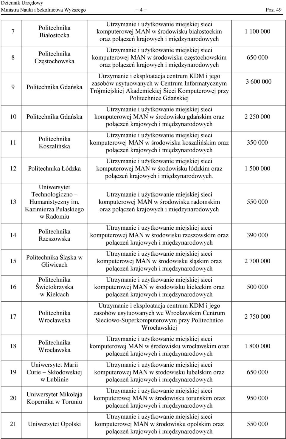 MAN w środowisku białostockim oraz komputerowej MAN w środowisku częstochowskim oraz Utrzymanie i eksploatacja centrum KDM i jego zasobów usytuowanych w Centrum Informatycznym Trójmiejskiej