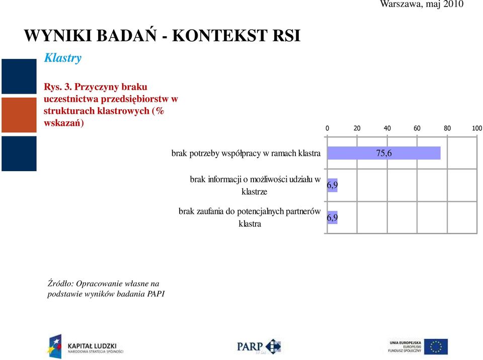 potrzeby współpracy w ramach klastra brak informacji o możliwości udziału w klastrze brak