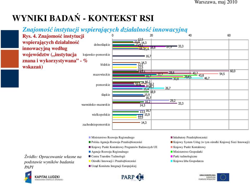 18,8 27,3 33,3 13,315,4 kujawsko-pomorskie łódzkie mazowieckie pomorskie śląskie warmińsko-mazurskie wielkopolskie zachodniopomorskie 14,3 12,5 12,5 12,5 13,5 60,0 28,6 22,7 40,7 54,5 16,7 36,4 43,8