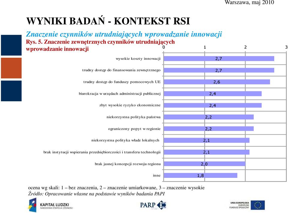 funduszy pomocowych UE 2,7 2,6 biurokracja w urzędach administracji publicznej zbyt wysokie ryzyko ekonomiczne niekorzystna polityka państwa 2,4 2,4 2,2 ograniczony popyt w regionie