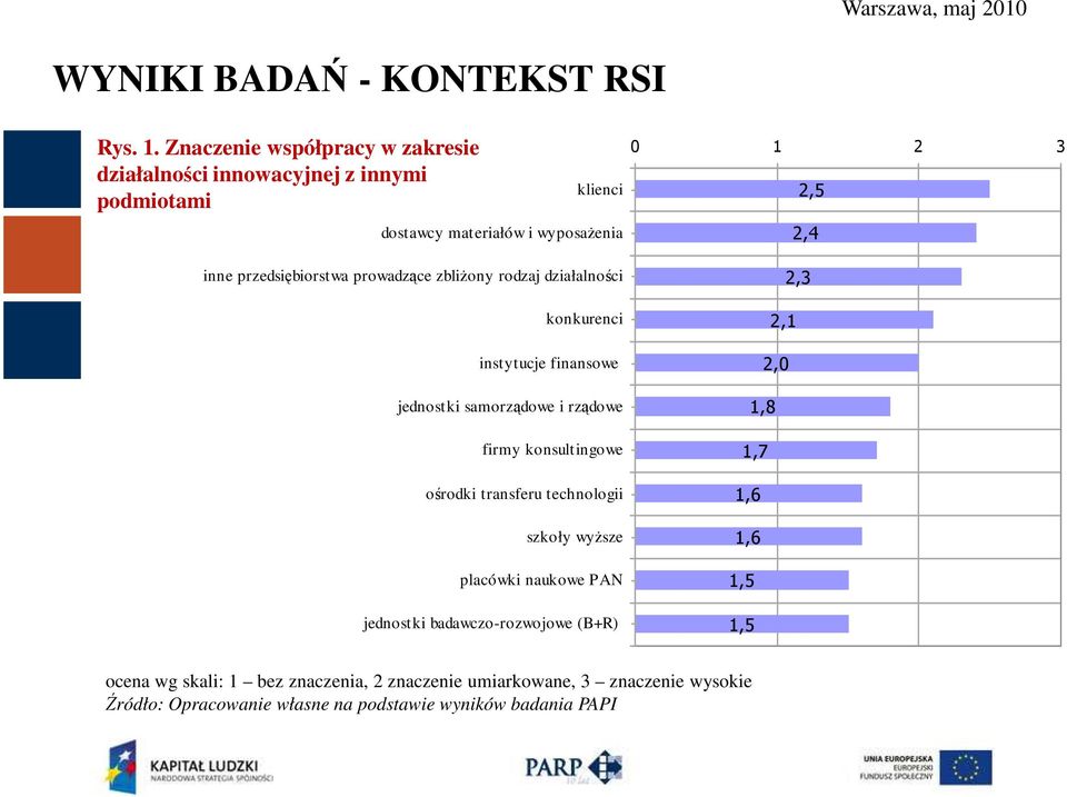 prowadzące zbliżony rodzaj działalności konkurenci instytucje finansowe jednostki samorządowe i rządowe firmy konsultingowe ośrodki transferu