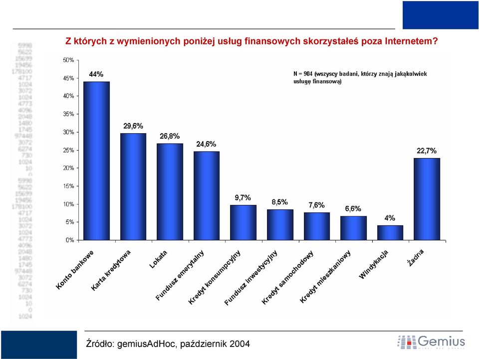 skorzystałeś poza Internetem?