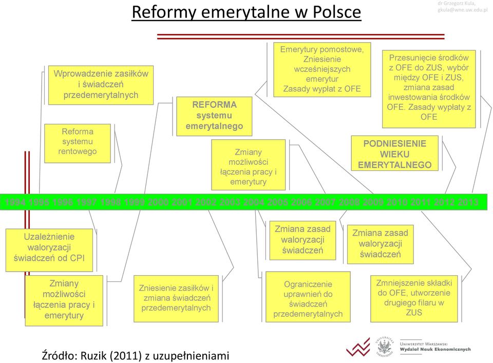 Zasady wypłaty z OFE PODNIESIENIE WIEKU EMERYTALNEGO 1994 1995 1996 1997 1998 1999 2000 2001 2002 2003 2004 2005 2006 2007 2008 2009 2010 2011 2012 2013 Uzależnienie waloryzacji świadczeń od CPI