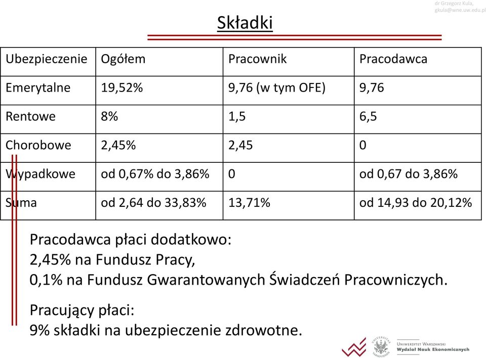 33,83% 13,71% od 14,93 do 20,12% Pracodawca płaci dodatkowo: 2,45% na Fundusz Pracy, 0,1% na