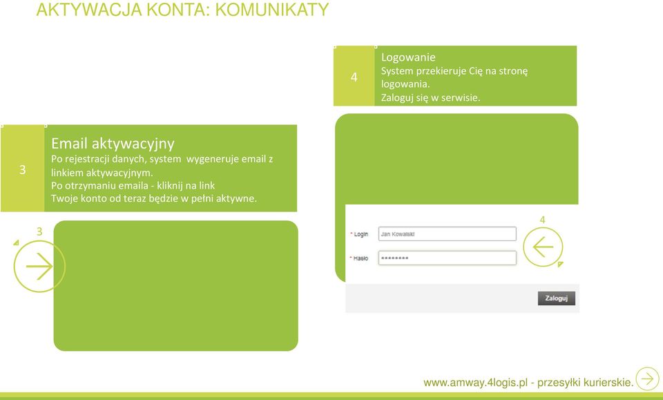 3 Email aktywacyjny Po rejestracji danych, system wygeneruje email z