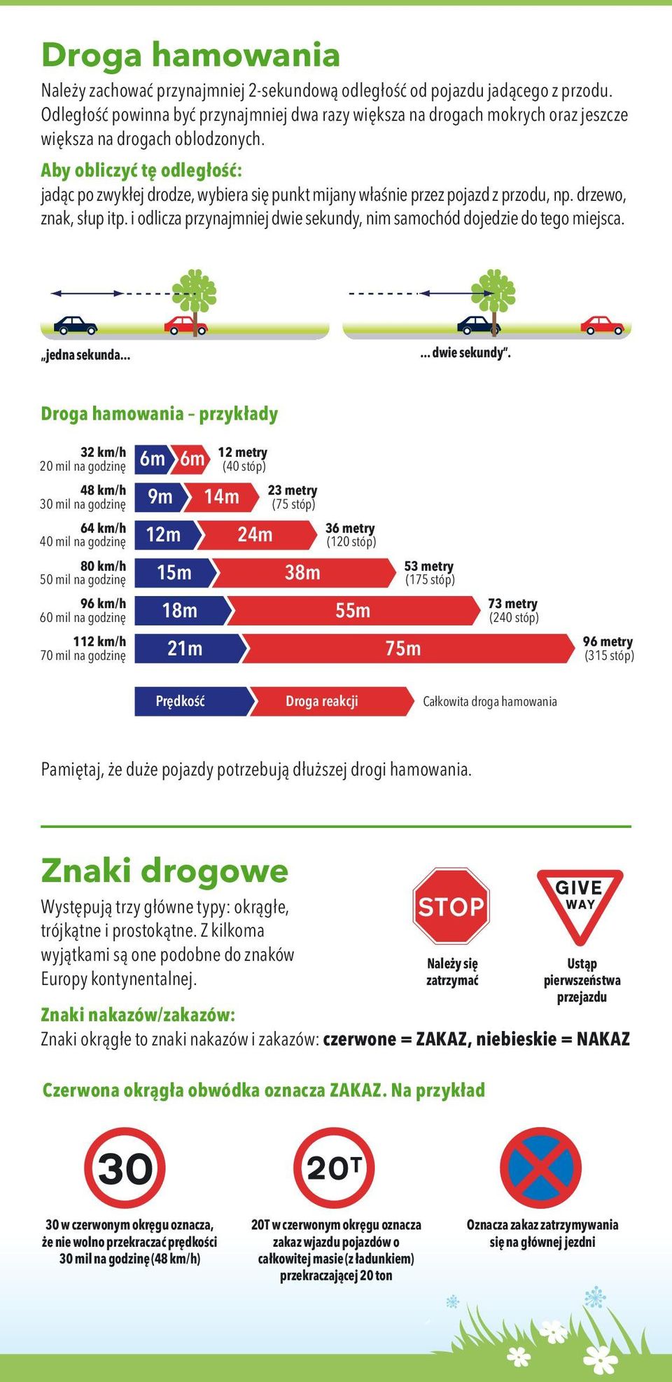 Aby obliczyć tę odległość: jadąc po zwykłej drodze, wybiera się punkt mijany właśnie przez pojazd z przodu, np. drzewo, znak, słup itp.