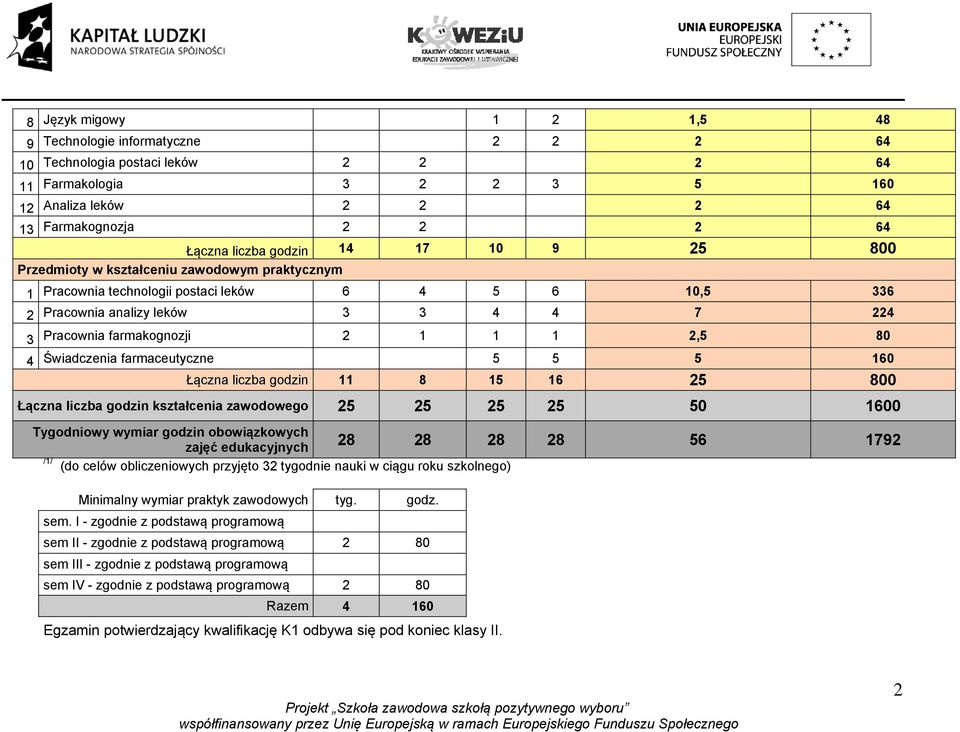 1 2,5 80 4 Świadczenia farmaceutyczne 5 5 5 160 Łączna liczba godzin 11 8 15 16 25 800 Łączna liczba godzin kształcenia zawodowego 25 25 25 25 50 1600 Tygodniowy wymiar godzin obowiązkowych 28 28 28