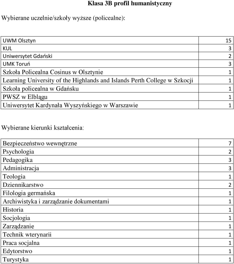 Uniwersytet Kardynała Wyszyńskiego w Warszawie 1 Bezpieczeństwo wewnętrzne 7 Psychologia 2 Pedagogika 3 Administracja 3 Teologia 1 Dziennikarstwo 2