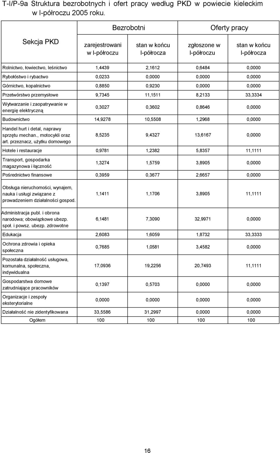 Rybołóstwo i rybactwo 0,0233 0,0000 0,0000 0,0000 Górnictwo, kopalnictwo 0,8850 0,9230 0,0000 0,0000 Przetwórstwo przemysłowe 9,7345 11,1511 8,2133 33,3334 Wytwarzanie i zaopatrywanie w energię