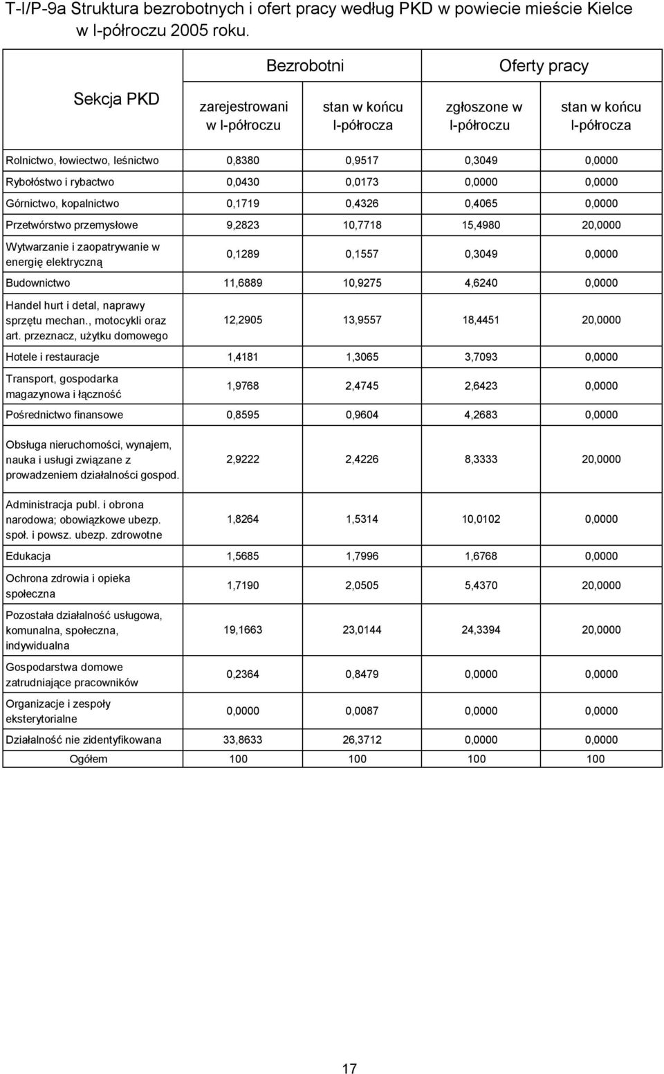 Rybołóstwo i rybactwo 0,0430 0,0173 0,0000 0,0000 Górnictwo, kopalnictwo 0,1719 0,4326 0,4065 0,0000 Przetwórstwo przemysłowe 9,2823 10,7718 15,4980 20,0000 Wytwarzanie i zaopatrywanie w energię