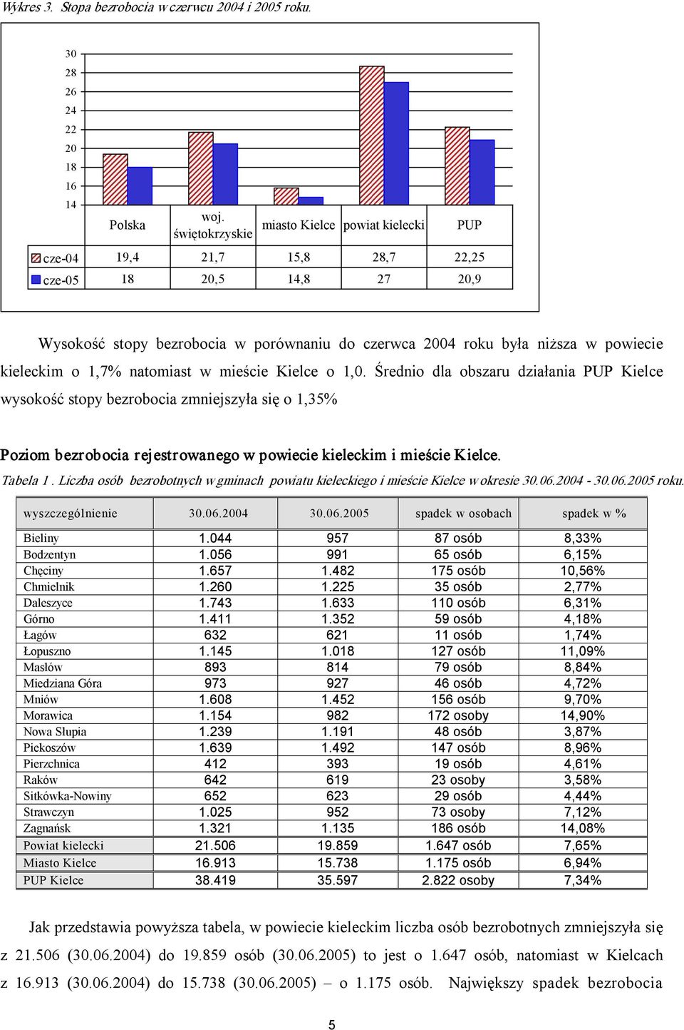 kieleckim o 1,7% natomiast w mieście Kielce o 1,0.