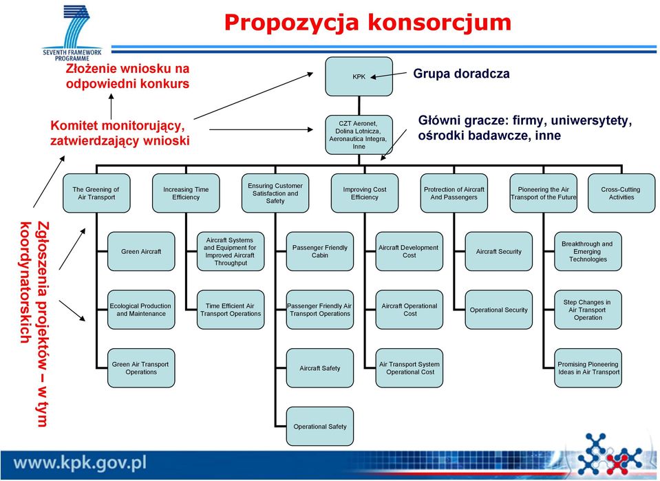 Passengers Pioneering the Air Transport of the Future Cross-Cutting Activities Zgłoszenia projektów w tym koordynatorskich Green Aircraft Ecological Production and Maintenance Green Air Transport