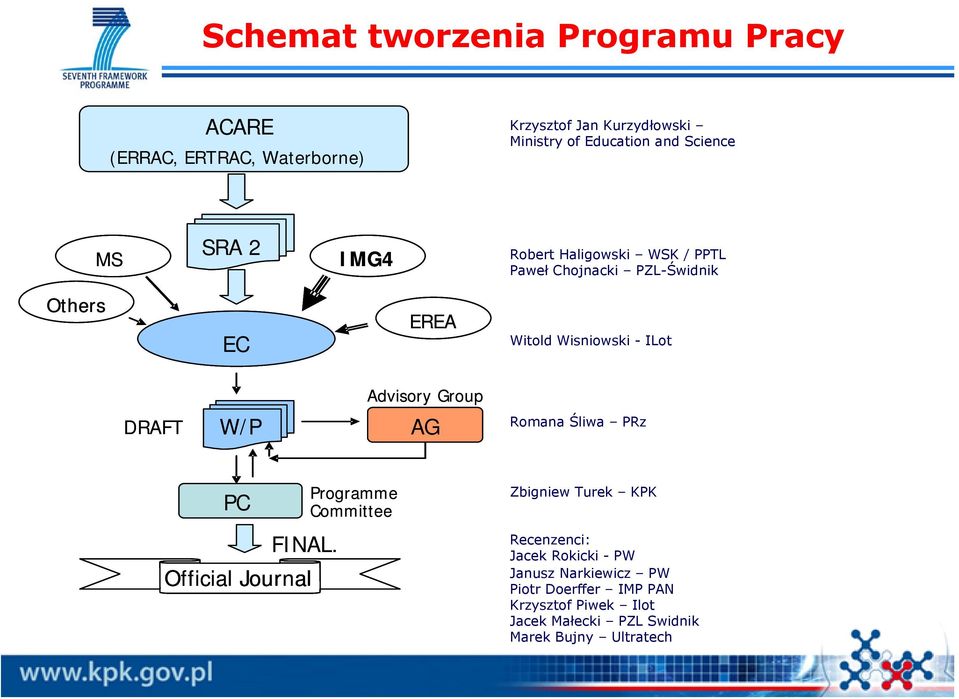 DRAFT W/P Advisory Group AG Romana Śliwa PRz PC FINAL.