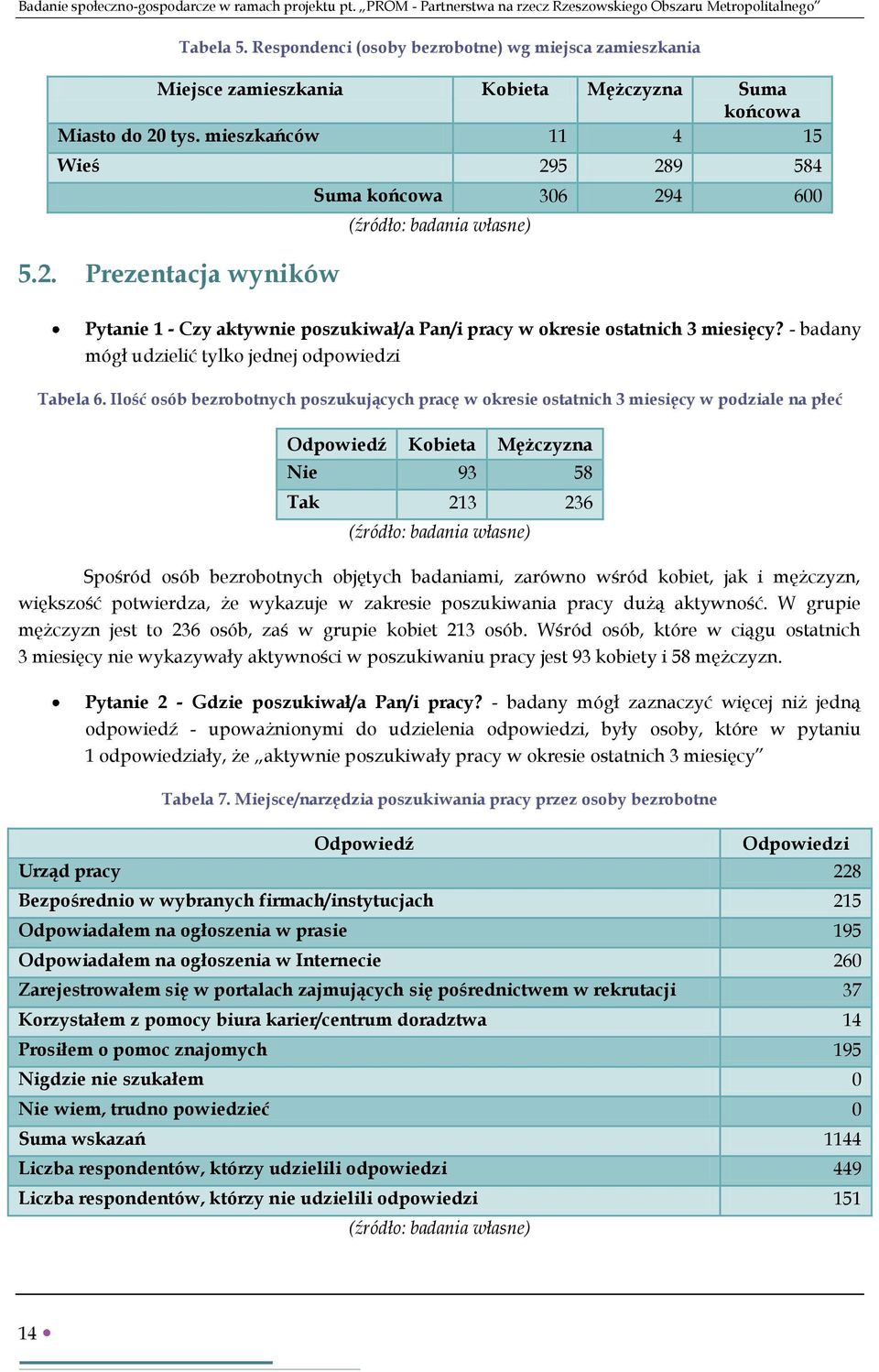 tys. mieszkańców 11 4 15 Wieś 295 289 584 5.2. Prezentacja wyników Suma końcowa 306 294 600 Pytanie 1 - Czy aktywnie poszukiwał/a Pan/i pracy w okresie ostatnich 3 miesięcy?