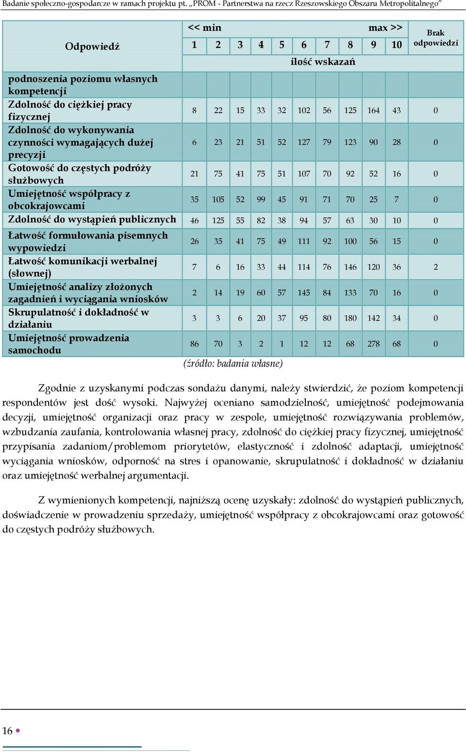 fizycznej 8 22 15 33 32 102 56 125 164 43 0 Zdolność do wykonywania czynności wymagających dużej 6 23 21 51 52 127 79 123 90 28 0 precyzji Gotowość do częstych podróży służbowych 21 75 41 75 51 107