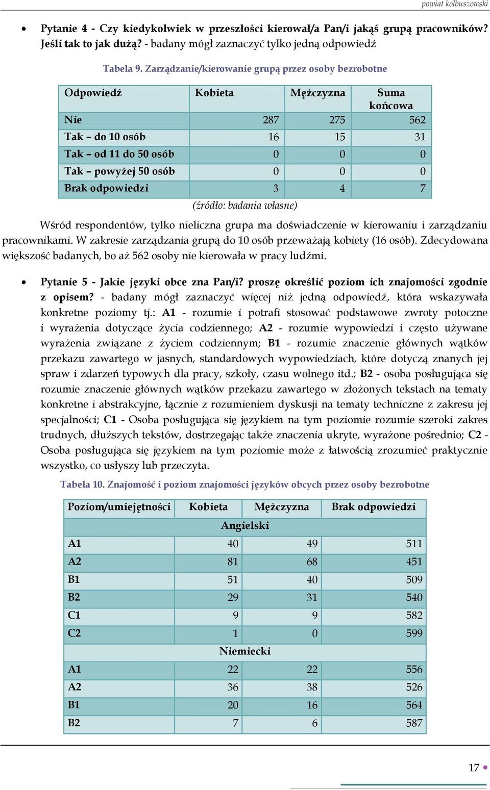 Wśród respondentów, tylko nieliczna grupa ma doświadczenie w kierowaniu i zarządzaniu pracownikami. W zakresie zarządzania grupą do 10 osób przeważają kobiety (16 osób).