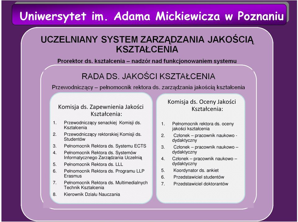 Pełnomocnik Rektora ds. Programu LLP Erasmus 7. Pełnomocnik Rektora ds. Multimedialnych Technik Kształcenia 8. Kierownik Działu Nauczania Komisja ds. Oceny Jakości Kształcenia: 1.