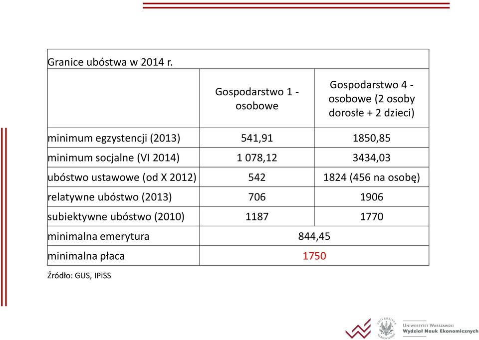 egzystencji (2013) 541,91 1850,85 minimum socjalne (VI 2014) 1 078,12 3434,03 ubóstwo ustawowe