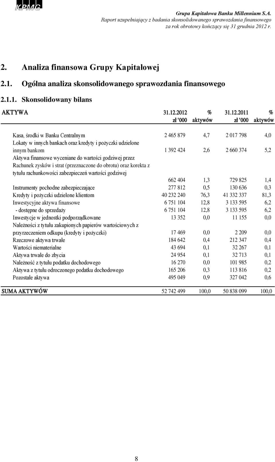 660 374 5,2 Aktywa finansowe wyceniane do wartości godziwej przez Rachunek zysków i strat (przeznaczone do obrotu) oraz korekta z tytułu rachunkowości zabezpieczeń wartości godziwej 662 404 1,3 729