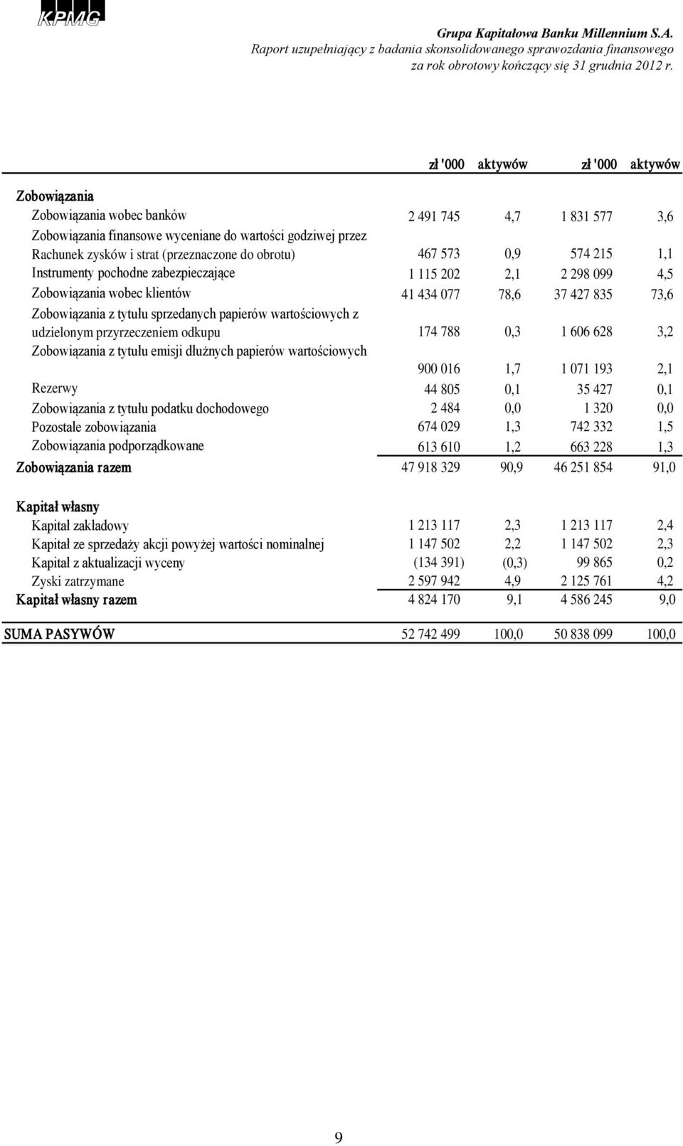 wartościowych z udzielonym przyrzeczeniem odkupu 174 788 0,3 1 606 628 3,2 Zobowiązania z tytułu emisji dłużnych papierów wartościowych 900 016 1,7 1 071 193 2,1 Rezerwy 44 805 0,1 35 427 0,1