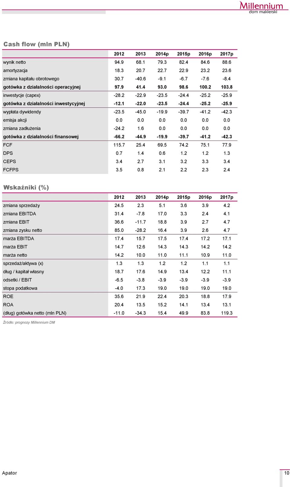 5-45.0-19.9-39.7-41.2-42.3 emisja akcji 0.0 0.0 0.0 0.0 0.0 0.0 zmiana zadłużenia -24.2 1.6 0.0 0.0 0.0 0.0 gotçwka z działalności finansowej -66.2-44.9-19.9-39.7-41.2-42.3 FCF 115.7 25.4 69.5 74.