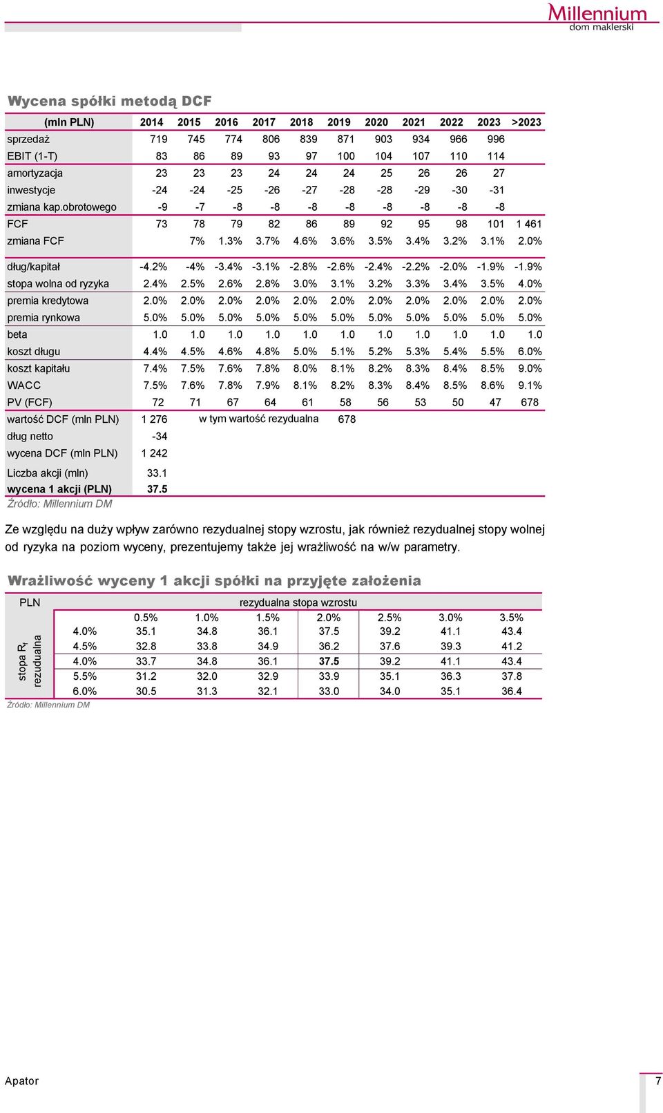 4% 3.2% 3.1% 2.0% dług/kapitał -4.2% -4% -3.4% -3.1% -2.8% -2.6% -2.4% -2.2% -2.0% -1.9% -1.9% stopa wolna od ryzyka 2.4% 2.5% 2.6% 2.8% 3.0% 3.1% 3.2% 3.3% 3.4% 3.5% 4.0% premia kredytowa 2.0% 2.