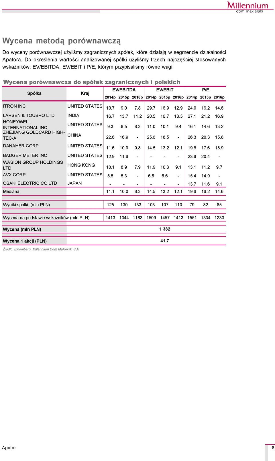 Wycena poräwnawcza do späłek zagranicznych i polskich SpÇłka 2014p 2015p 2016p 2014p 2015p 2016p 2014p 2015p 2016p ITRON INC UNITED STATES 10.7 9.0 7.8 29.7 16.9 12.9 24.0 16.2 14.