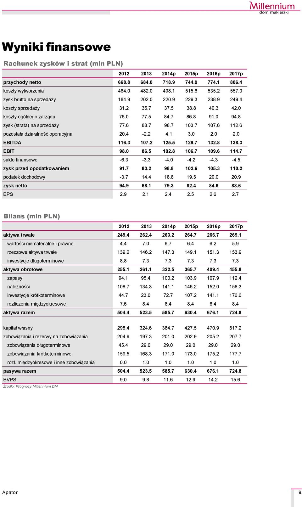 7 98.7 103.7 107.6 112.6 pozostała działalność operacyjna 20.4-2.2 4.1 3.0 2.0 2.0 EBITDA 116.3 107.2 125.5 129.7 132.8 138.3 EBIT 98.0 86.5 102.8 106.7 109.6 114.7 saldo finansowe -6.3-3.3-4.0-4.2-4.