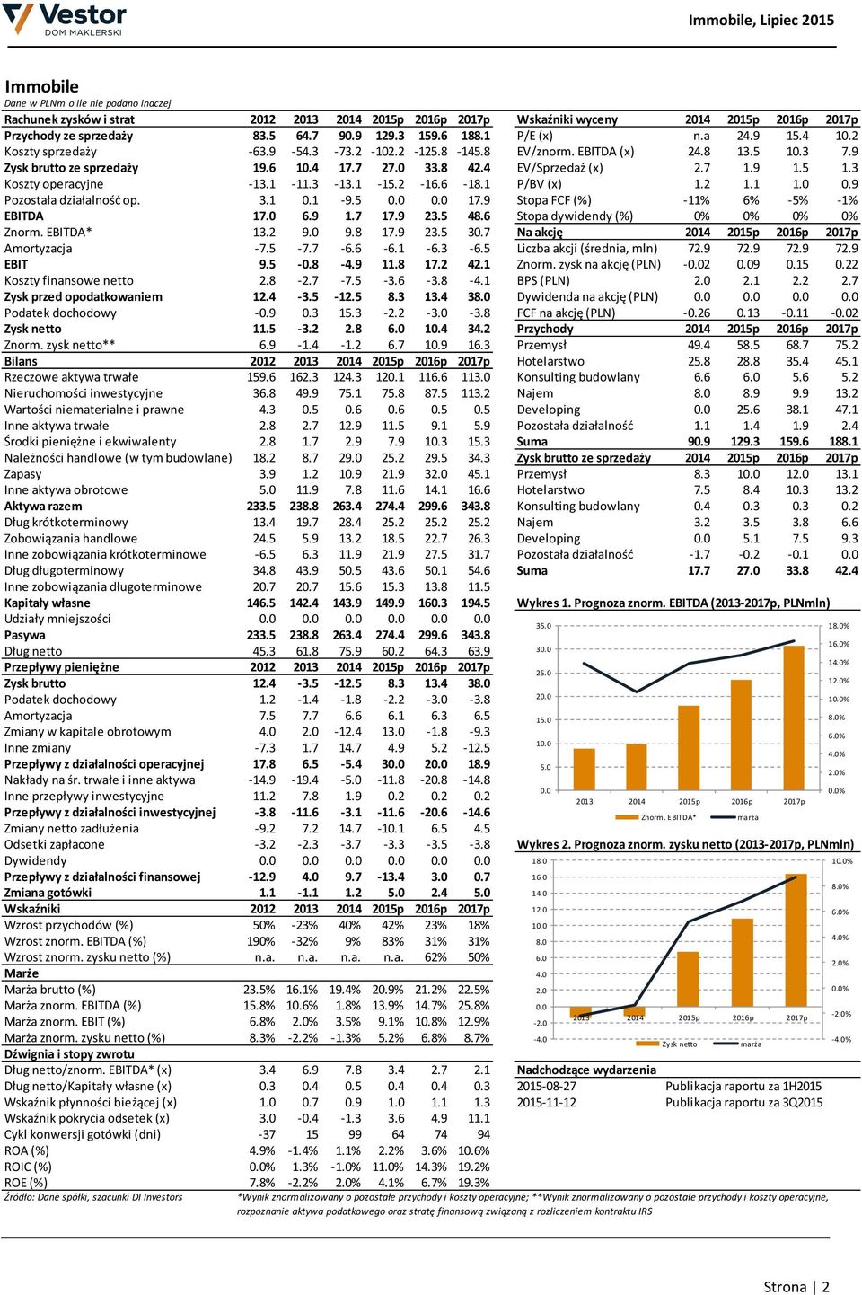 9 1.5 1.3 Koszty operacyjne -13.1-11.3-13.1-15.2-16.6-18.1 P/BV (x) 1.2 1.1 1.0 0.9 Pozostała działalność op. 3.1 0.1-9.5 0.0 0.0 17.9 Stopa FCF (%) -11% 6% -5% -1% EBITDA 17.0 6.9 1.7 17.9 23.5 48.