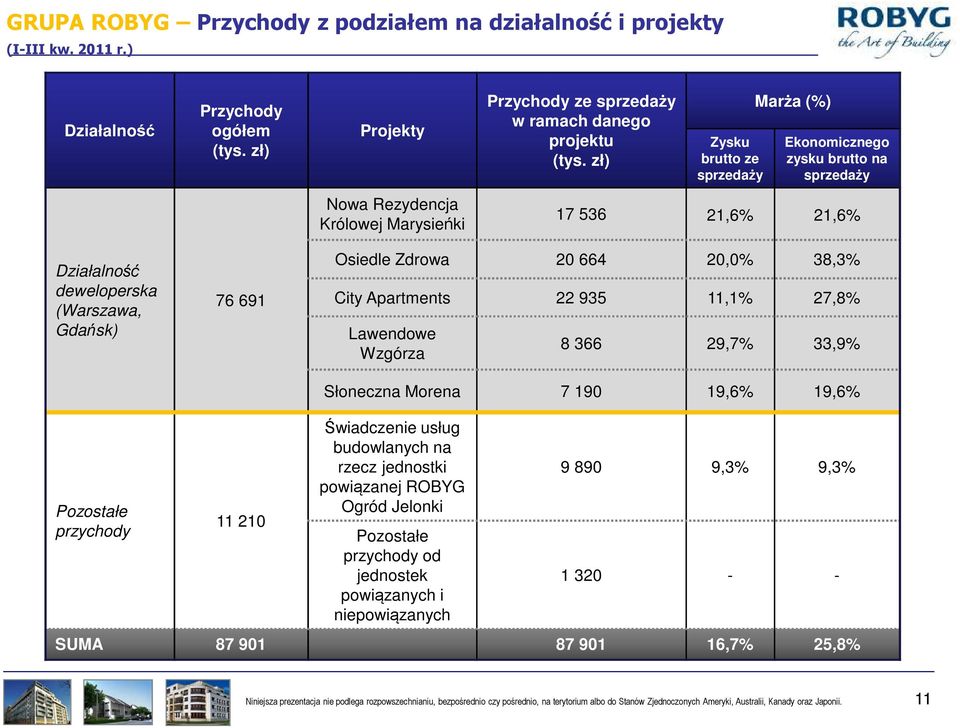 Zdrowa 20 664 20,0% 38,3% City Apartments 22 935 11,1% 27,8% Lawendowe Wzgórza 8 366 29,7% 33,9% Słoneczna Morena 7 190 19,6% 19,6% Pozostałe przychody 11 210 Świadczenie usług budowlanych na rzecz