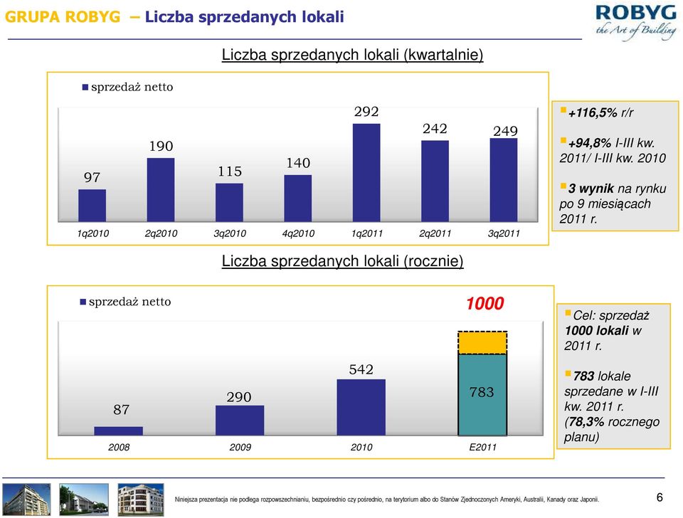 Liczba sprzedanych lokali (rocznie) sprzedaż netto 1000 542 290 783 87 2008 2009 2010 E2011 Cel: sprzedaż 1000 lokali w 2011 r.