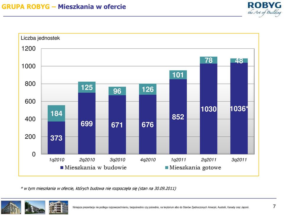 mieszkania w ofercie, których budowa nie rozpoczęła się (stan na 30.09.