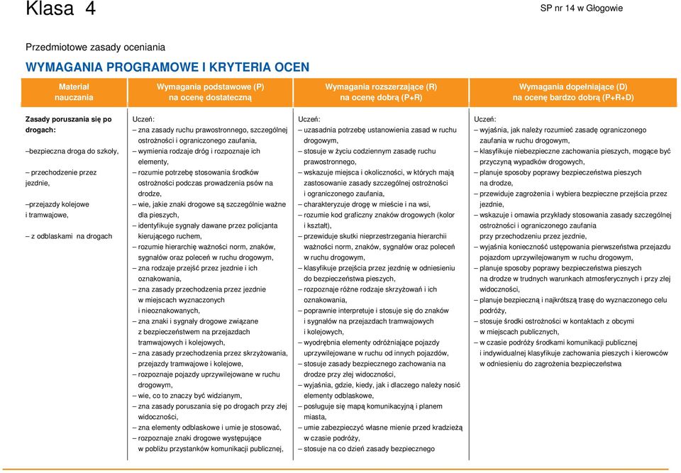 drodze, wie, jakie znaki drogowe są szczególnie ważne dla pieszych, identyfikuje sygnały dawane przez policjanta kierującego ruchem, rozumie hierarchię ważności norm, znaków, sygnałów oraz poleceń w