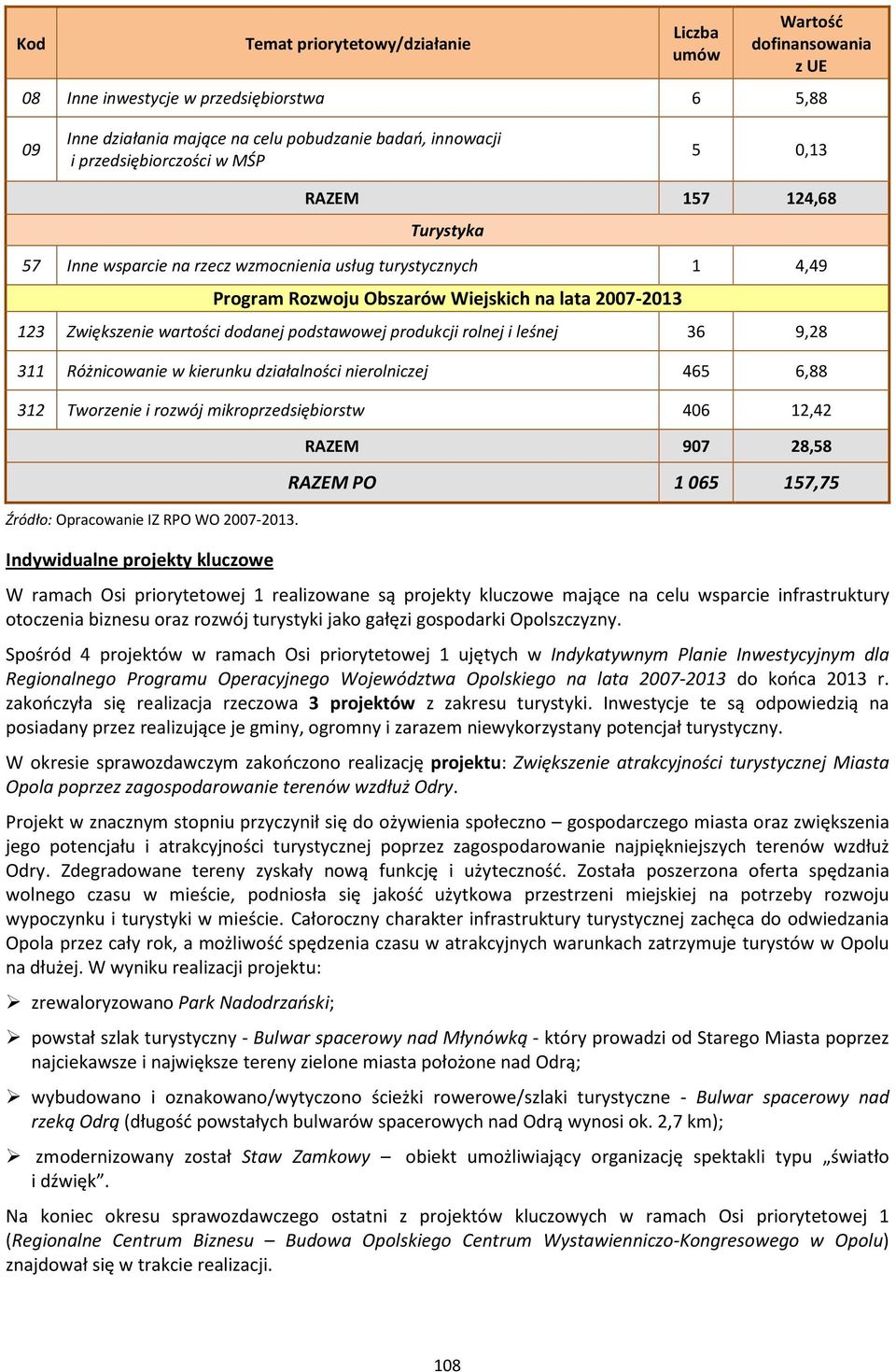 podstawowej produkcji rolnej i leśnej 36 9,28 311 Różnicowanie w kierunku działalności nierolniczej 465 6,88 312 Tworzenie i rozwój mikroprzedsiębiorstw 406 12,42 Źródło: Opracowanie IZ RPO WO