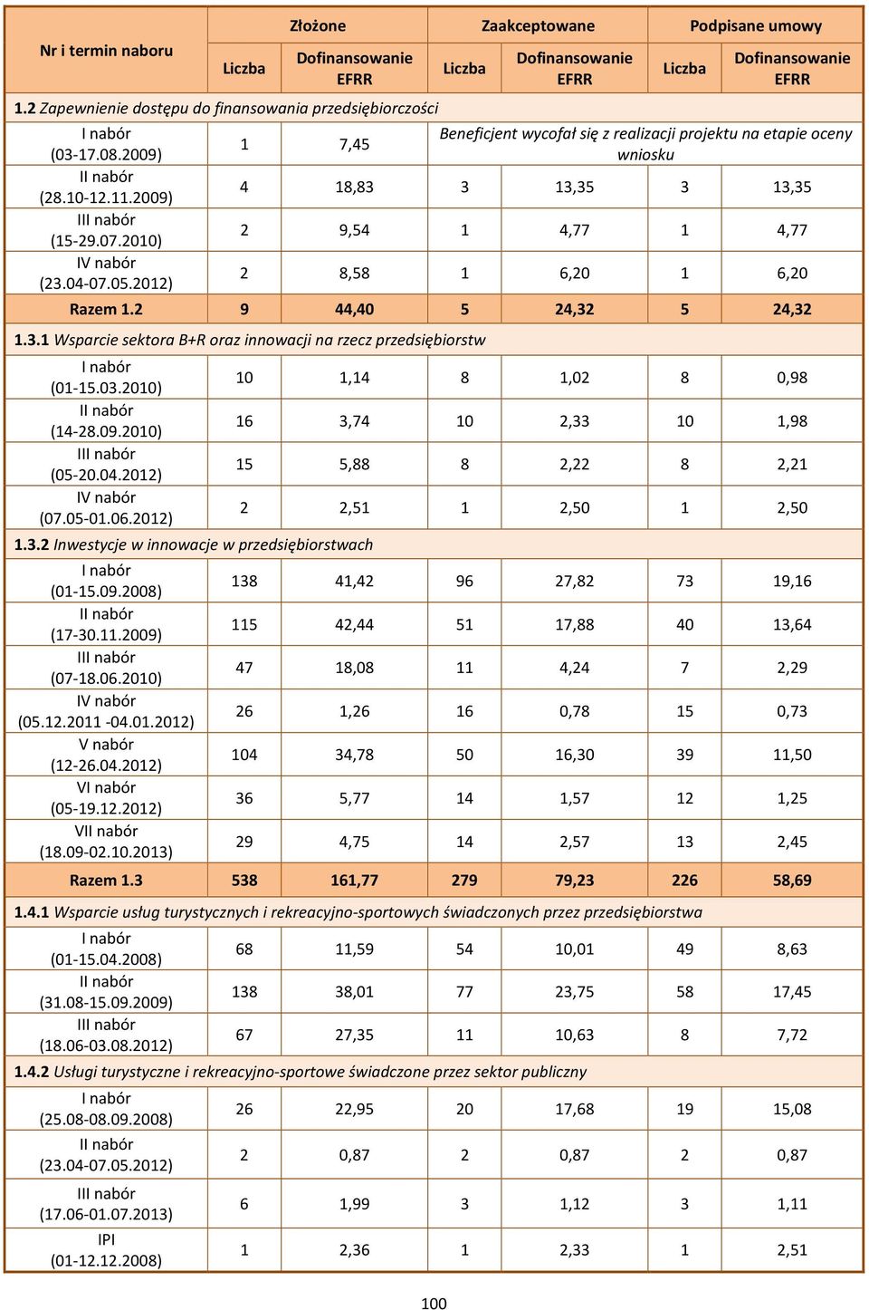 2012) 1 7,45 100 Liczba Dofinansowanie EFRR Liczba Dofinansowanie EFRR Beneficjent wycofał się z realizacji projektu na etapie oceny wniosku 4 18,83 3 13,35 3 13,35 2 9,54 1 4,77 1 4,77 2 8,58 1 6,20