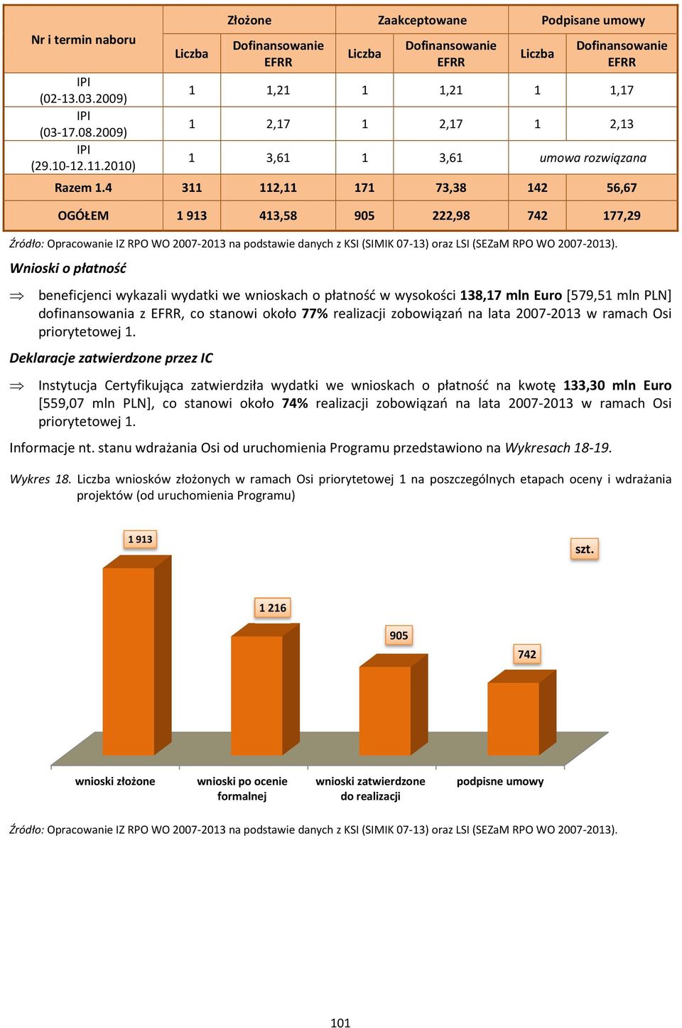 Dofinansowanie EFRR 1 1,17 1 2,13 umowa rozwiązana 142 56,67 742 177,29 Źródło: Opracowanie IZ RPO WO 2007-20132013 na podstawie danych z KSI (SIMIK 07-13) oraz LSI (SEZaM RPO WO 2007-2013).