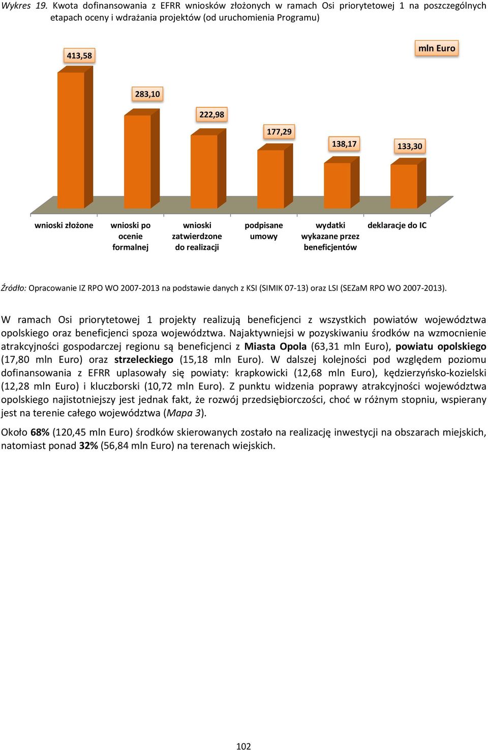 138,17 133,30 wnioski złożone wnioski po ocenie formalnej wnioski zatwierdzone do realizacji podpisane umowy wydatki wykazane przez beneficjentów deklaracje do IC Źródło: Opracowanie IZ RPO WO