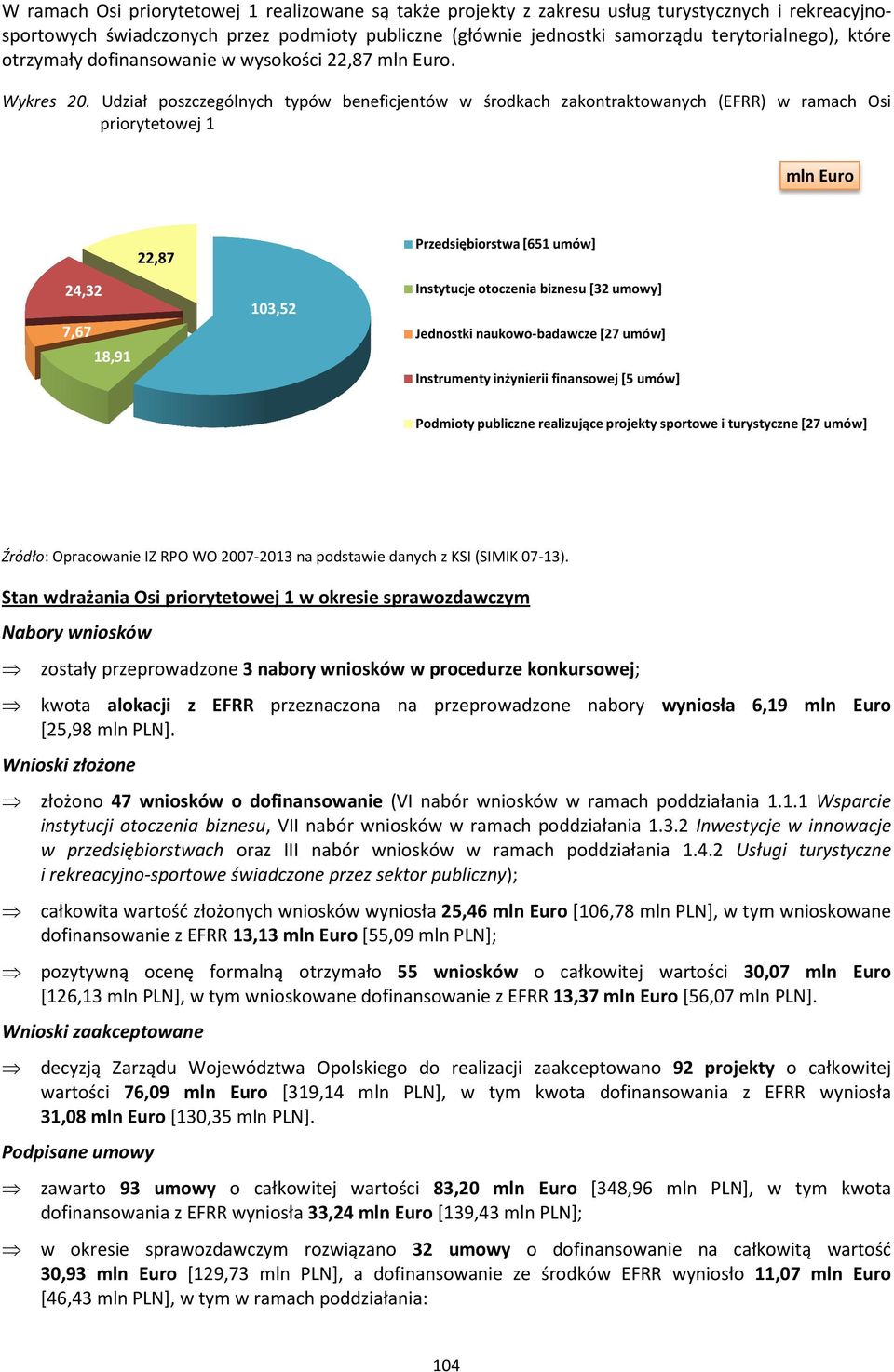 Udział poszczególnych typów beneficjentów w środkach zakontraktowanych (EFRR) w ramach Osi priorytetowej 1 mln Euro 22,87 Przedsiębiorstwa [651 umów] 24,32 7,67 18,91 103,52 Instytucje otoczenia