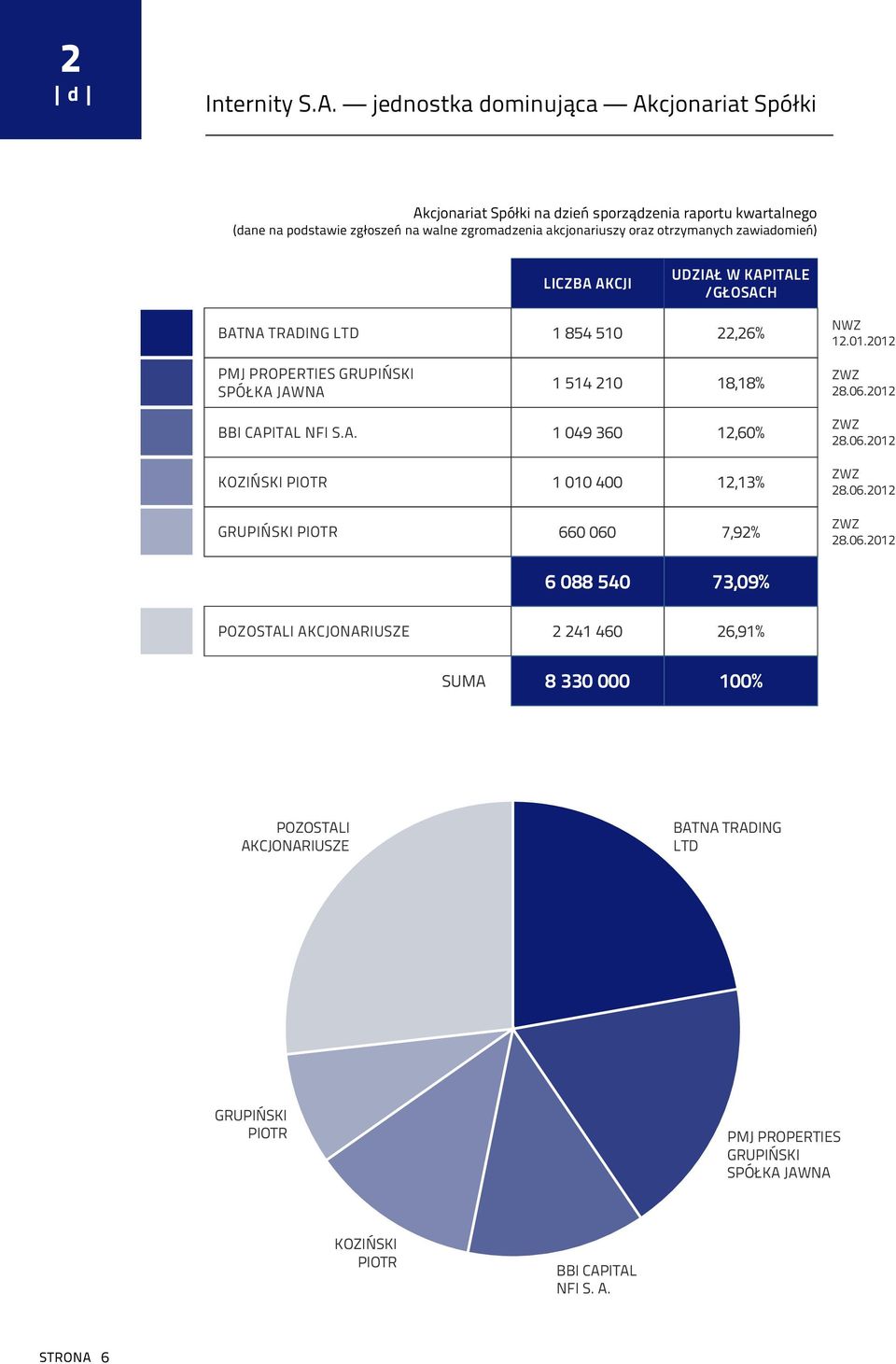 zawiadomień) LICZBA AKCJI UDZIAŁ W KAPITALE /GŁOSACH BATNA TRADING LTD PMJ PROPERTIES GRUPIŃSKI SPÓŁKA JAWNA BBI CAPITAL NFI S.A. 1 854 510 22,26% 1 514 210 18,18% 1 049 360 12,60% NWZ 12.