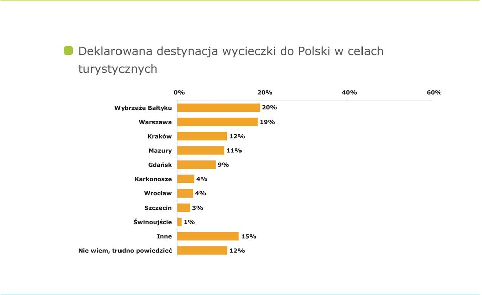 20% 19% Kraków Mazury Gdańsk 9% 1 1 Karkonosze Wrocław