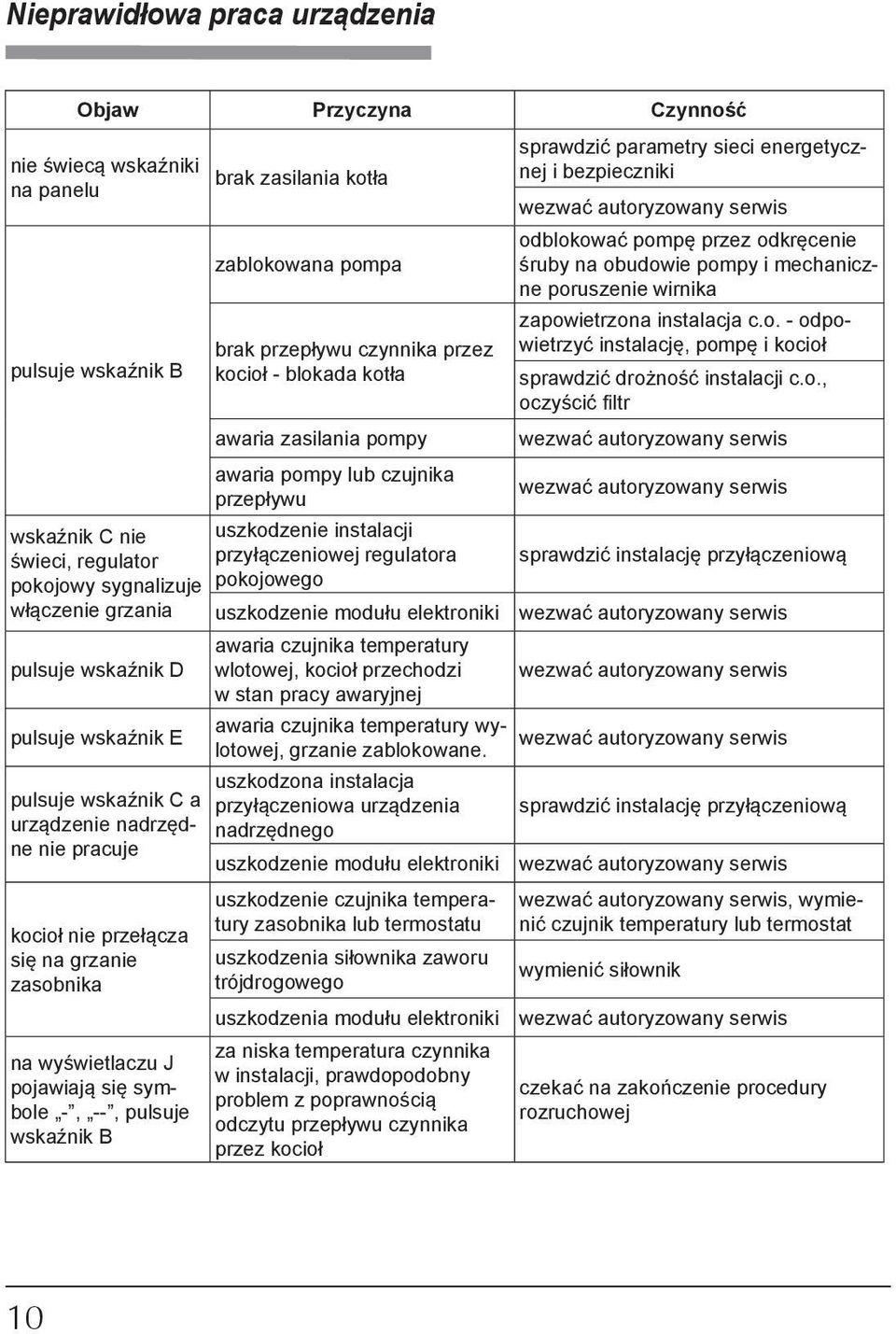 uszkodzenie modułu elektroniki pulsuje wskaźnik D pulsuje wskaźnik E pulsuje wskaźnik C a urządzenie nadrzędne nie pracuje kocioł nie przełącza się na grzanie zasobnika na wyświetlaczu J pojawiają