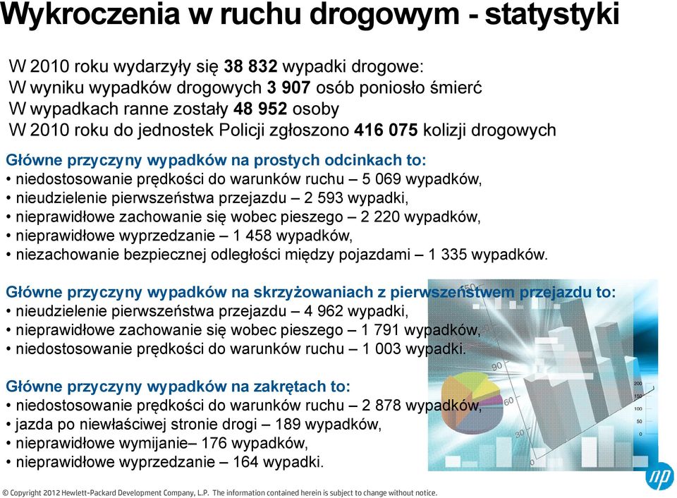 przejazdu 2 593 wypadki, nieprawidłowe zachowanie się wobec pieszego 2 220 wypadków, nieprawidłowe wyprzedzanie 1 458 wypadków, niezachowanie bezpiecznej odległości między pojazdami 1 335 wypadków.