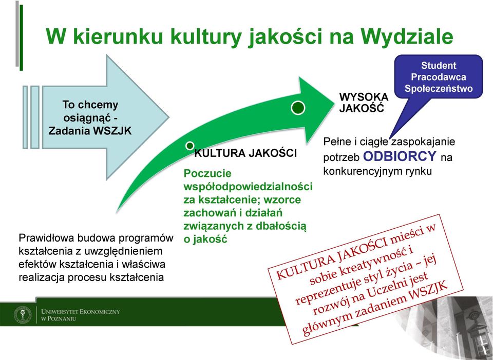 współodpowiedzialności za kształcenie; wzorce zachowań i działań związanych z dbałością o jakość