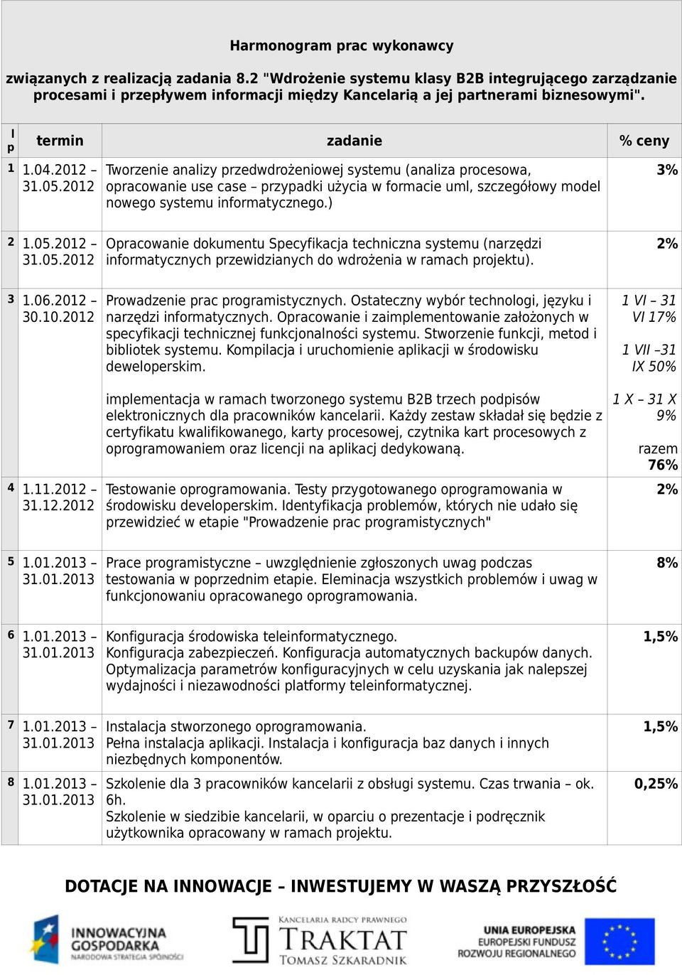 2012 Tworzenie analizy przedwdrożeniowej systemu (analiza procesowa, opracowanie use case przypadki użycia w formacie uml, szczegółowy model nowego systemu informatycznego.) 3% 2 1.05.