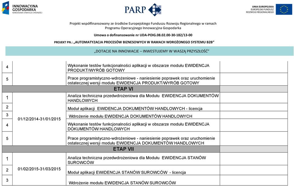 PRODUKT/WYRÓB GOTOWY 5 Prace programistyczno-wdrożeniowe - naniesienie poprawek oraz uruchomienie ostatecznej wersji modułu EWIDENCJA PRODUKT/WYRÓB GOTOWY ETAP VI Analiza techniczna przedwdrożeniowa