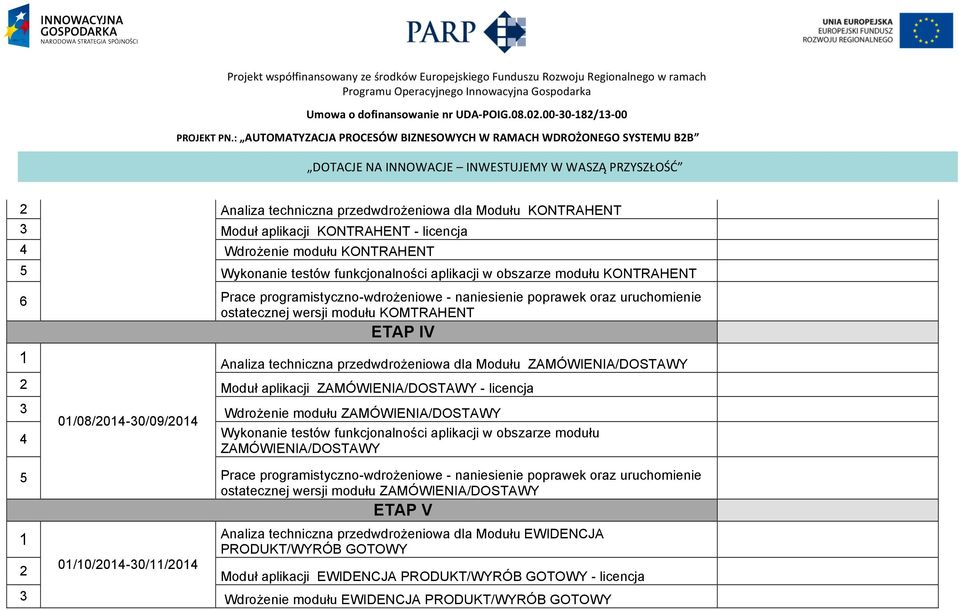 KONTRAHENT - licencja 4 Wdrożenie modułu KONTRAHENT 5 Wykonanie testów funkcjonalności aplikacji w obszarze modułu KONTRAHENT 6 Prace programistyczno-wdrożeniowe - naniesienie poprawek oraz