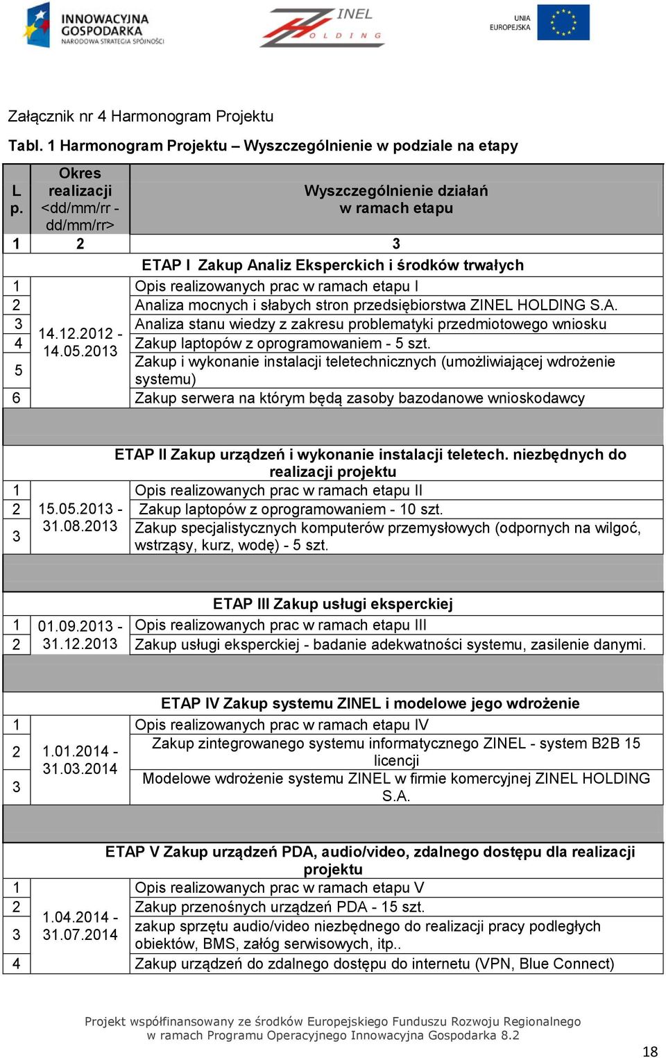 słabych stron przedsiębiorstwa ZINEL HOLDING S.A. 3 Analiza stanu wiedzy z zakresu problematyki przedmiotowego wniosku 14.12.2012-4 Zakup laptopów z oprogramowaniem - 5 szt. 14.05.