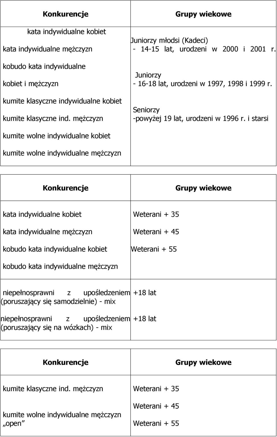 i starsi kumite wolne indywidualne kobiet kumite wolne indywidualne mężczyzn Konkurencje Grupy wiekowe kata indywidualne kobiet kata indywidualne mężczyzn kobudo kata indywidualne kobiet Weterani +