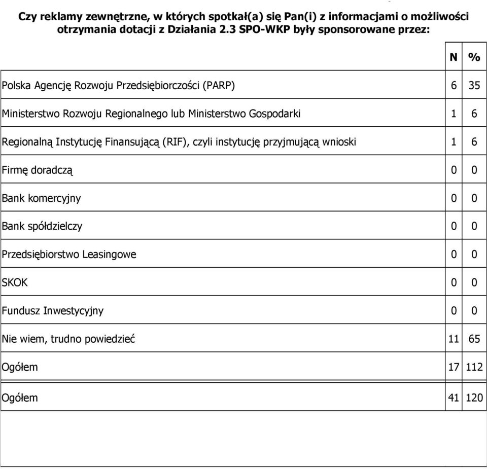 3 z informacjami SPO-WKP o o możliwości była o otrzymania możliwości otrzymania dotacji otrzymania z dotacji Działania dotacji z Działania 2.3 z SPO-WKP Działania nadesłana 2.3 SPO-WKP były 2.